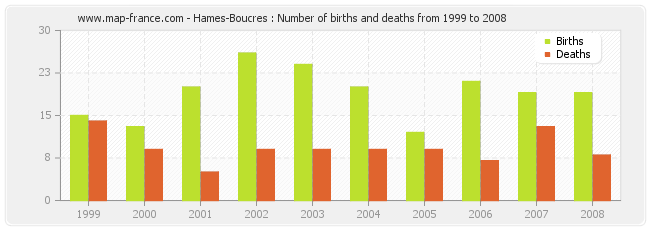 Hames-Boucres : Number of births and deaths from 1999 to 2008