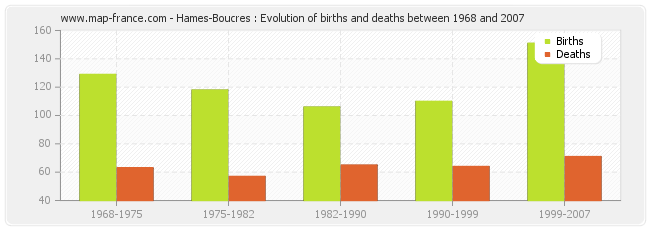 Hames-Boucres : Evolution of births and deaths between 1968 and 2007