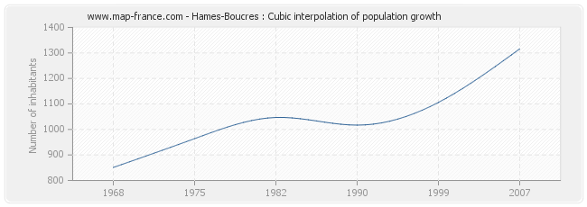 Hames-Boucres : Cubic interpolation of population growth