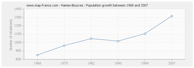 Population Hames-Boucres