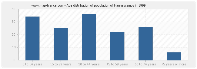 Age distribution of population of Hannescamps in 1999