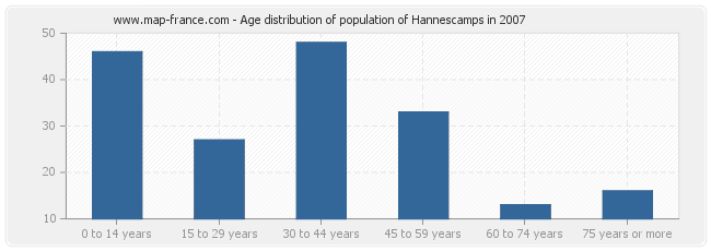 Age distribution of population of Hannescamps in 2007