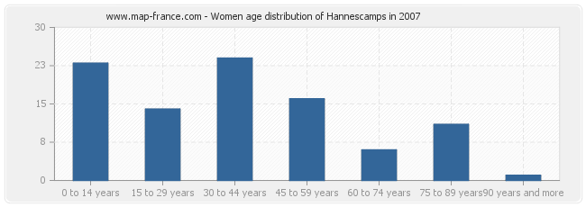 Women age distribution of Hannescamps in 2007
