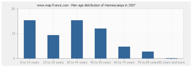 Men age distribution of Hannescamps in 2007