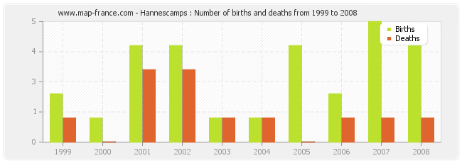 Hannescamps : Number of births and deaths from 1999 to 2008