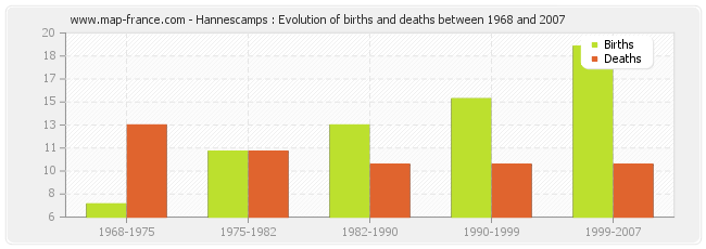 Hannescamps : Evolution of births and deaths between 1968 and 2007