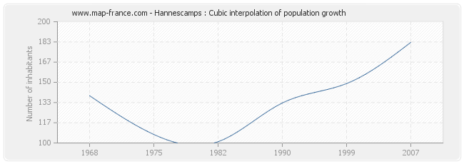 Hannescamps : Cubic interpolation of population growth