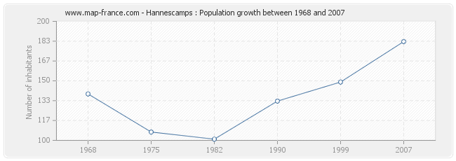 Population Hannescamps