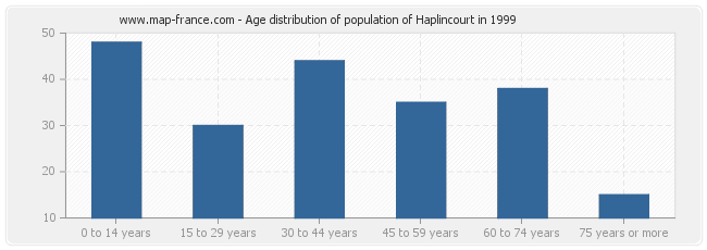 Age distribution of population of Haplincourt in 1999