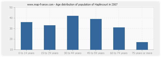 Age distribution of population of Haplincourt in 2007