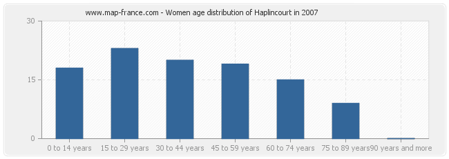 Women age distribution of Haplincourt in 2007