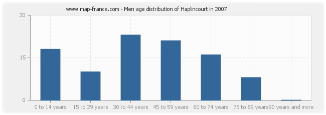 Men age distribution of Haplincourt in 2007