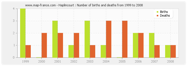 Haplincourt : Number of births and deaths from 1999 to 2008