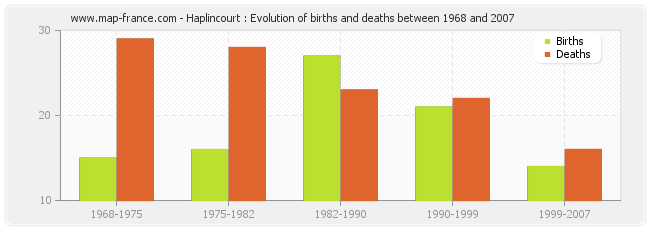 Haplincourt : Evolution of births and deaths between 1968 and 2007