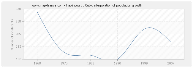 Haplincourt : Cubic interpolation of population growth