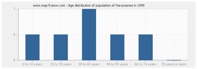 Age distribution of population of Haravesnes in 1999