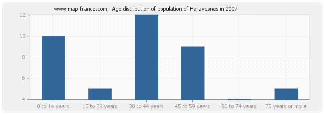 Age distribution of population of Haravesnes in 2007