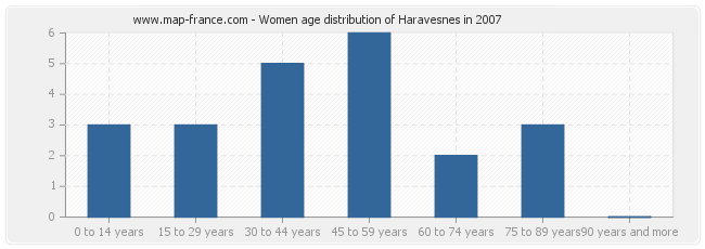 Women age distribution of Haravesnes in 2007