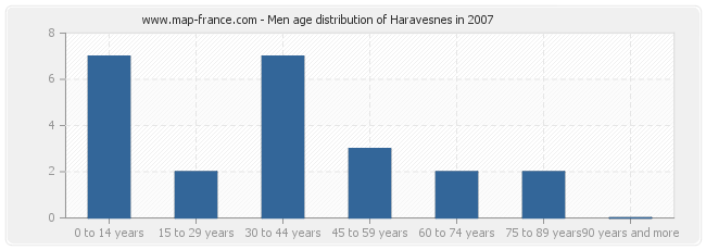 Men age distribution of Haravesnes in 2007