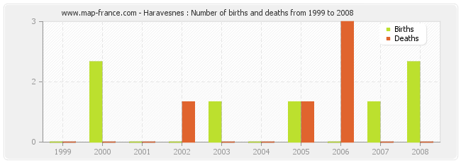 Haravesnes : Number of births and deaths from 1999 to 2008