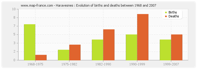 Haravesnes : Evolution of births and deaths between 1968 and 2007