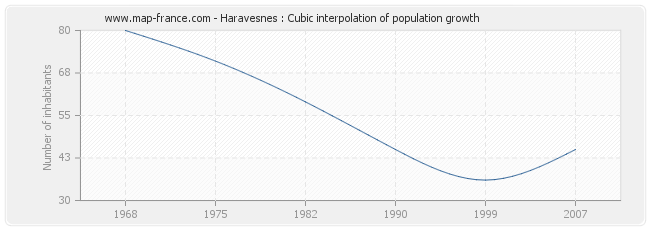 Haravesnes : Cubic interpolation of population growth