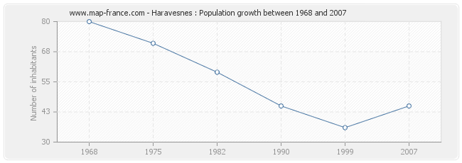 Population Haravesnes