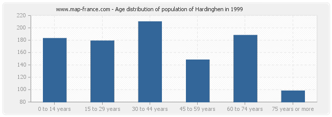 Age distribution of population of Hardinghen in 1999