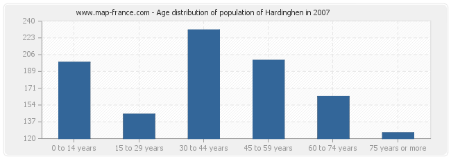 Age distribution of population of Hardinghen in 2007