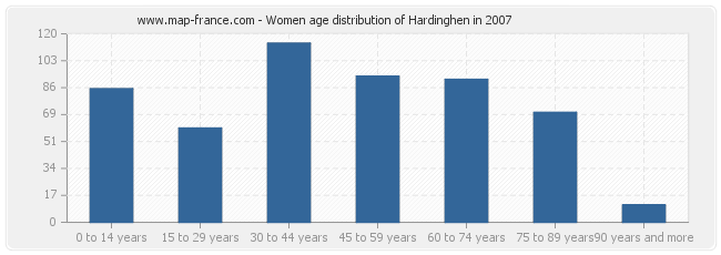 Women age distribution of Hardinghen in 2007