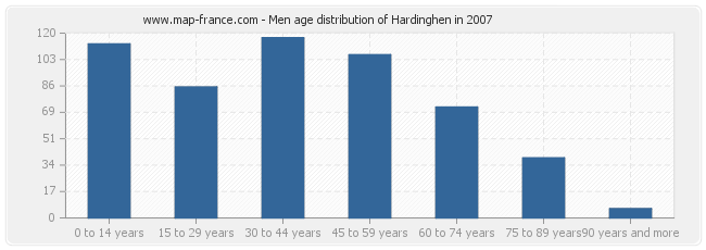 Men age distribution of Hardinghen in 2007