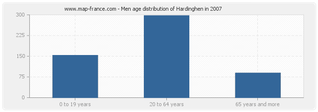 Men age distribution of Hardinghen in 2007