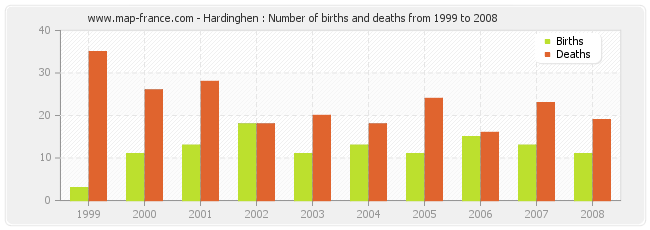Hardinghen : Number of births and deaths from 1999 to 2008