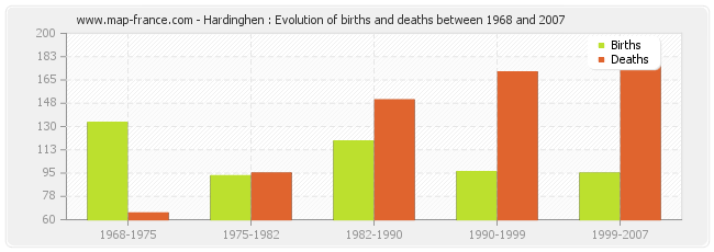 Hardinghen : Evolution of births and deaths between 1968 and 2007