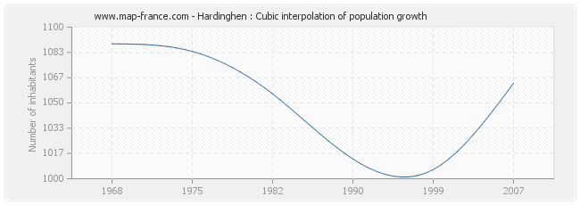 Hardinghen : Cubic interpolation of population growth