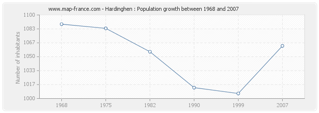 Population Hardinghen