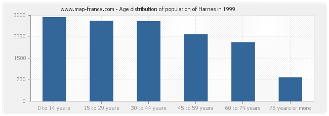Age distribution of population of Harnes in 1999