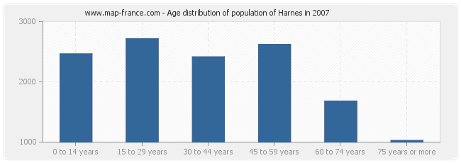 Age distribution of population of Harnes in 2007