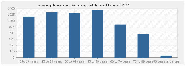 Women age distribution of Harnes in 2007