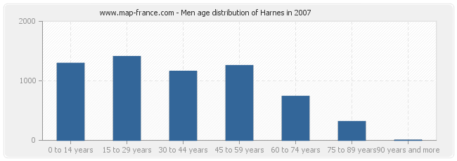 Men age distribution of Harnes in 2007