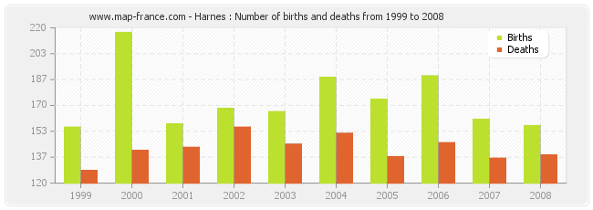 Harnes : Number of births and deaths from 1999 to 2008