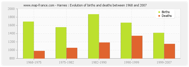 Harnes : Evolution of births and deaths between 1968 and 2007
