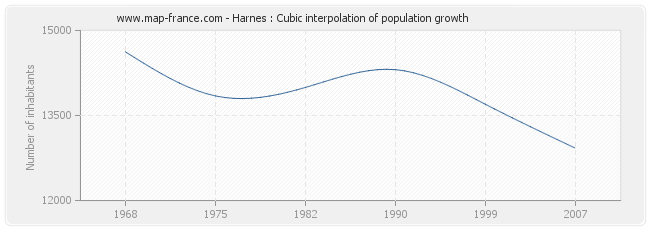 Harnes : Cubic interpolation of population growth