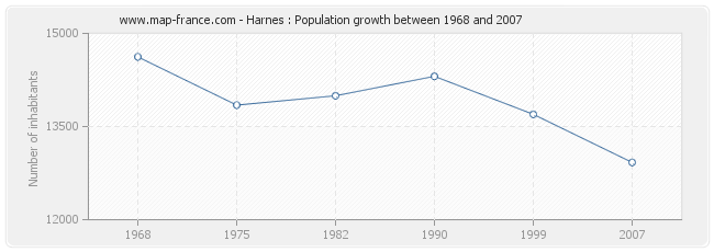 Population Harnes