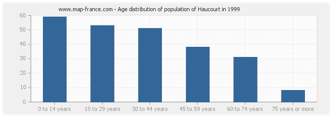 Age distribution of population of Haucourt in 1999