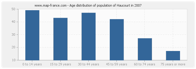 Age distribution of population of Haucourt in 2007