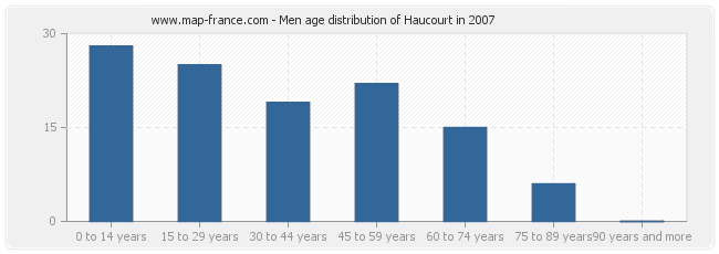 Men age distribution of Haucourt in 2007