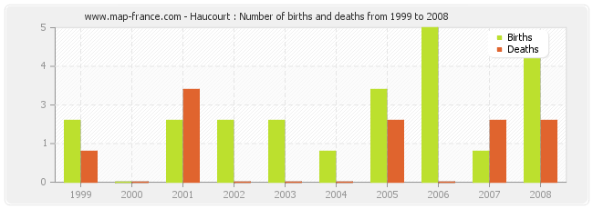 Haucourt : Number of births and deaths from 1999 to 2008