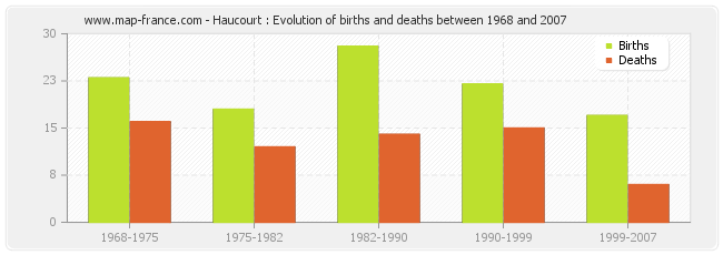 Haucourt : Evolution of births and deaths between 1968 and 2007