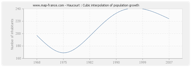 Haucourt : Cubic interpolation of population growth